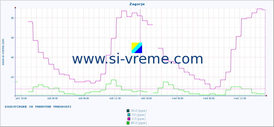 POVPREČJE :: Zagorje :: SO2 | CO | O3 | NO2 :: zadnja dva dni / 5 minut.