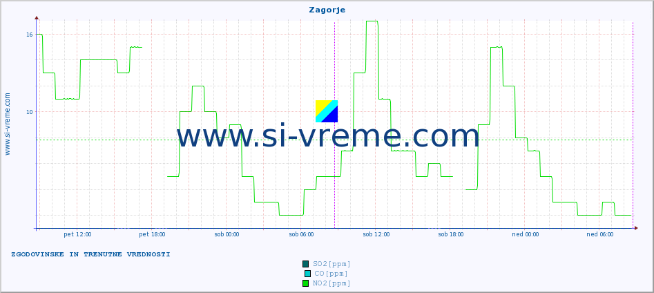 POVPREČJE :: Zagorje :: SO2 | CO | O3 | NO2 :: zadnja dva dni / 5 minut.