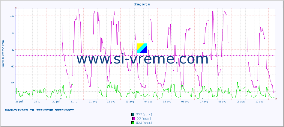 POVPREČJE :: Zagorje :: SO2 | CO | O3 | NO2 :: zadnja dva tedna / 30 minut.