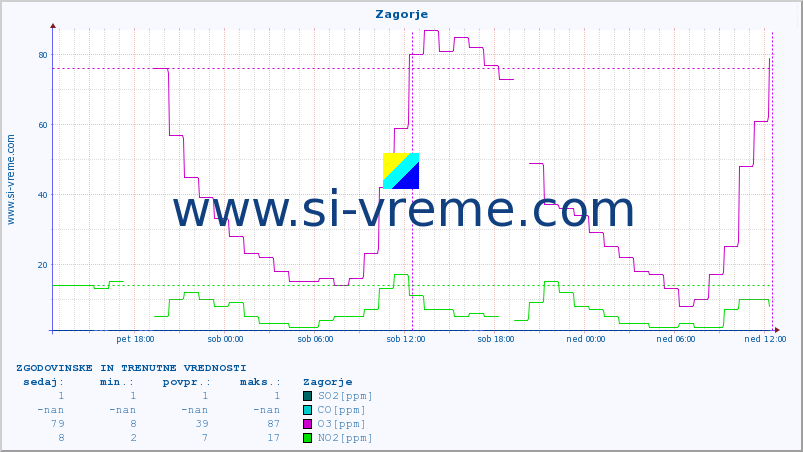 POVPREČJE :: Zagorje :: SO2 | CO | O3 | NO2 :: zadnja dva dni / 5 minut.