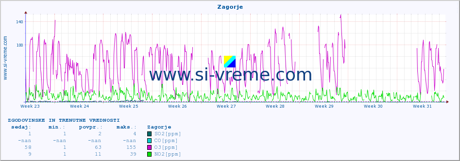 POVPREČJE :: Zagorje :: SO2 | CO | O3 | NO2 :: zadnja dva meseca / 2 uri.