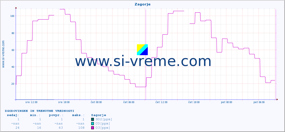 POVPREČJE :: Zagorje :: SO2 | CO | O3 | NO2 :: zadnja dva dni / 5 minut.