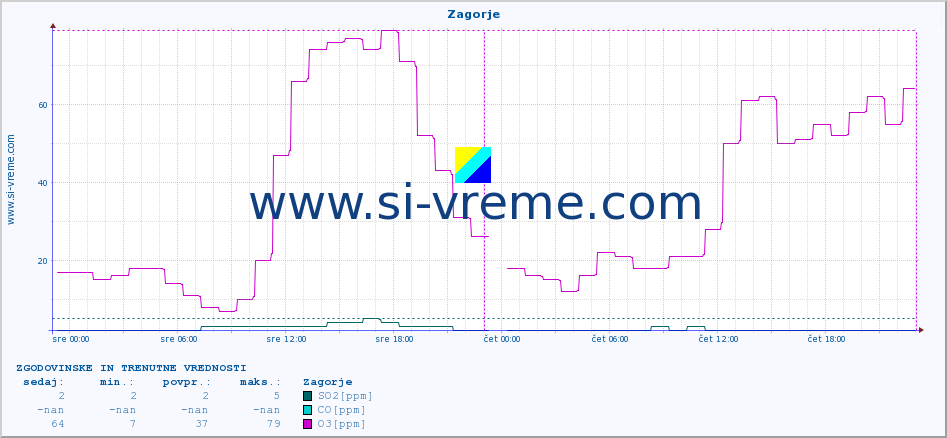 POVPREČJE :: Zagorje :: SO2 | CO | O3 | NO2 :: zadnja dva dni / 5 minut.