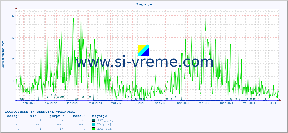 POVPREČJE :: Zagorje :: SO2 | CO | O3 | NO2 :: zadnji dve leti / en dan.