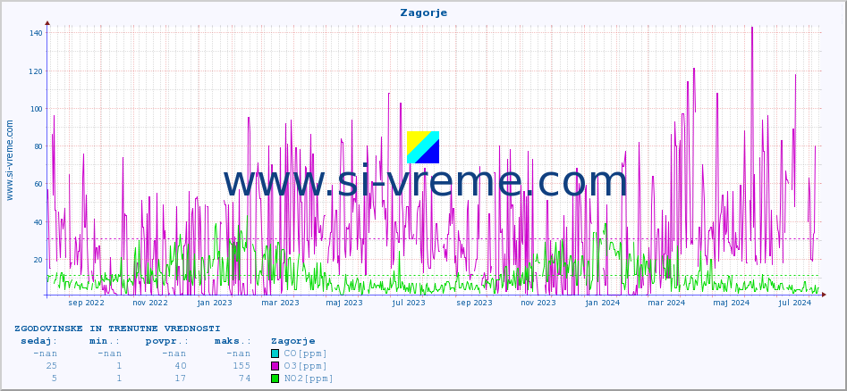 POVPREČJE :: Zagorje :: SO2 | CO | O3 | NO2 :: zadnji dve leti / en dan.