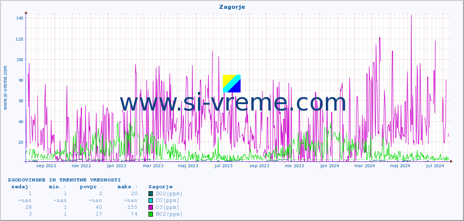 POVPREČJE :: Zagorje :: SO2 | CO | O3 | NO2 :: zadnji dve leti / en dan.