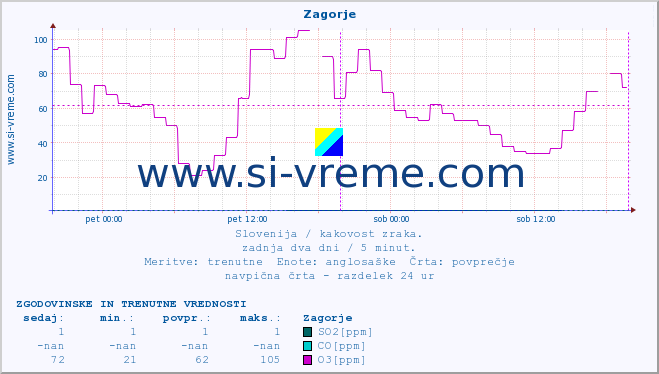 POVPREČJE :: Zagorje :: SO2 | CO | O3 | NO2 :: zadnja dva dni / 5 minut.