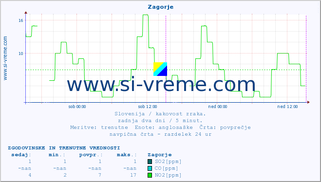 POVPREČJE :: Zagorje :: SO2 | CO | O3 | NO2 :: zadnja dva dni / 5 minut.