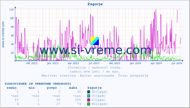 POVPREČJE :: Zagorje :: SO2 | CO | O3 | NO2 :: zadnji dve leti / en dan.