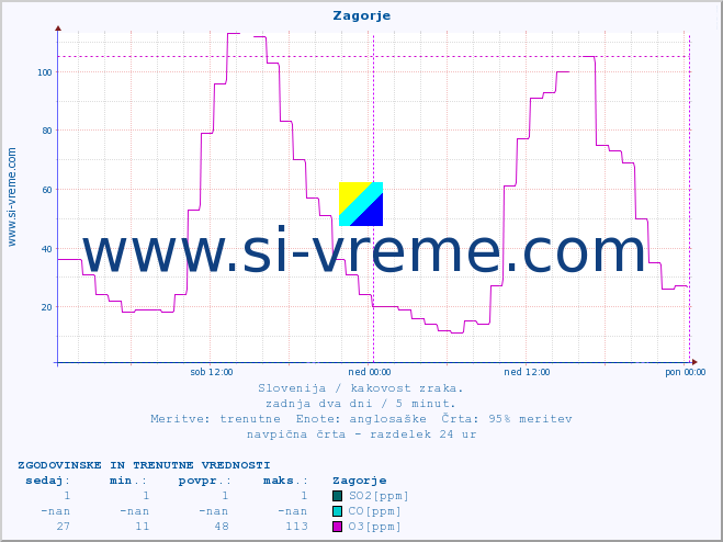 POVPREČJE :: Zagorje :: SO2 | CO | O3 | NO2 :: zadnja dva dni / 5 minut.