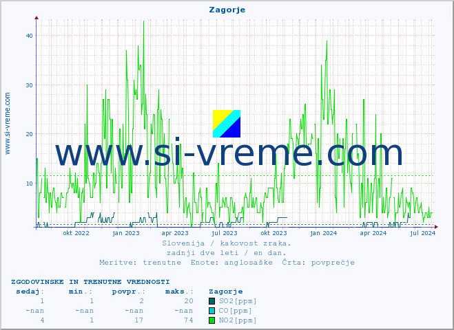 POVPREČJE :: Zagorje :: SO2 | CO | O3 | NO2 :: zadnji dve leti / en dan.