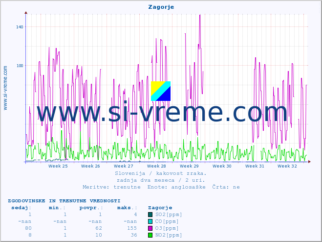 POVPREČJE :: Zagorje :: SO2 | CO | O3 | NO2 :: zadnja dva meseca / 2 uri.
