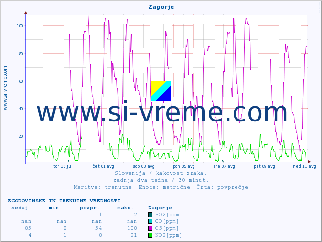 POVPREČJE :: Zagorje :: SO2 | CO | O3 | NO2 :: zadnja dva tedna / 30 minut.