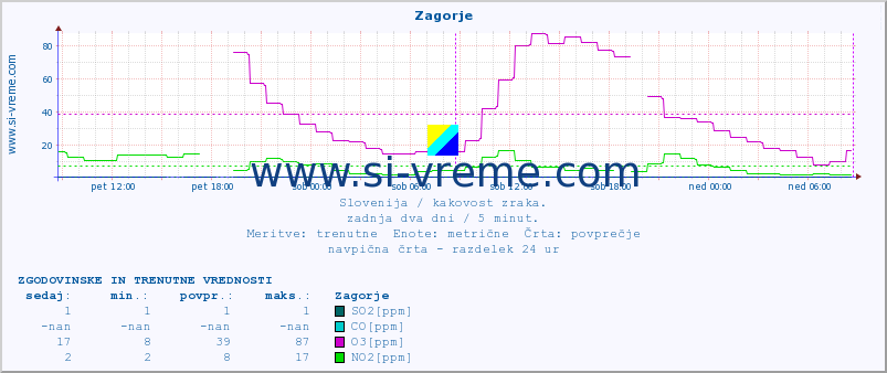 POVPREČJE :: Zagorje :: SO2 | CO | O3 | NO2 :: zadnja dva dni / 5 minut.