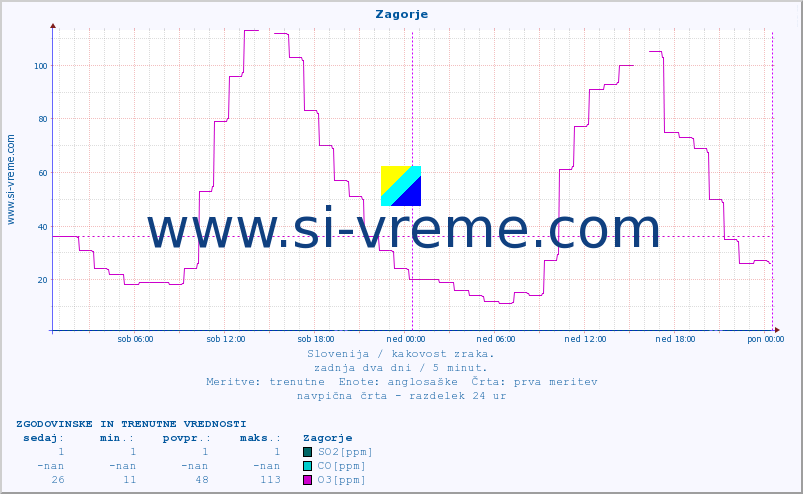 POVPREČJE :: Zagorje :: SO2 | CO | O3 | NO2 :: zadnja dva dni / 5 minut.