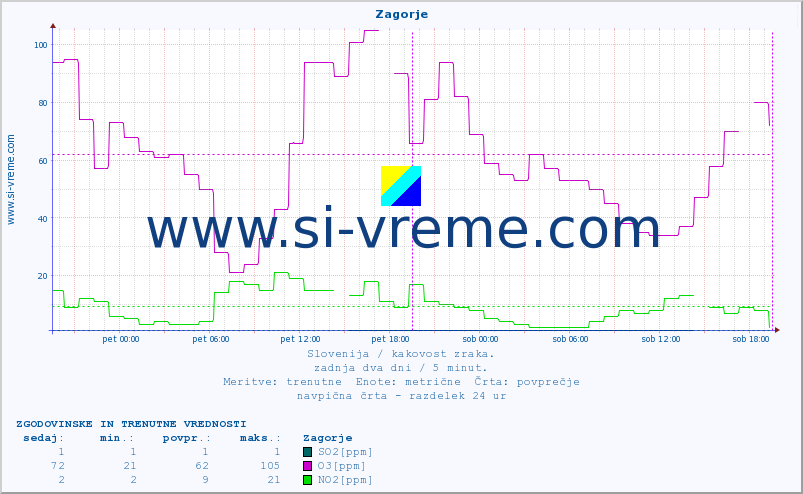 POVPREČJE :: Zagorje :: SO2 | CO | O3 | NO2 :: zadnja dva dni / 5 minut.