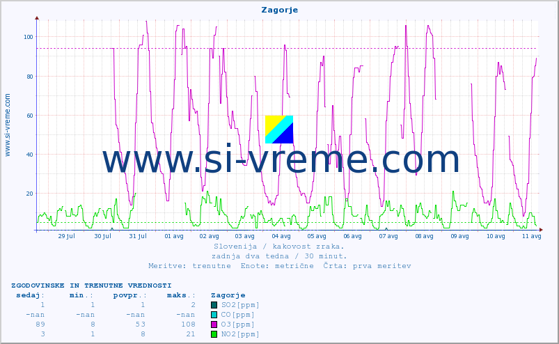 POVPREČJE :: Zagorje :: SO2 | CO | O3 | NO2 :: zadnja dva tedna / 30 minut.