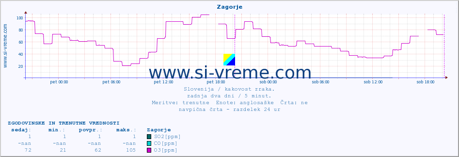 POVPREČJE :: Zagorje :: SO2 | CO | O3 | NO2 :: zadnja dva dni / 5 minut.