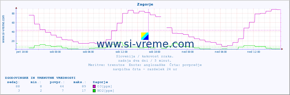 POVPREČJE :: Zagorje :: SO2 | CO | O3 | NO2 :: zadnja dva dni / 5 minut.