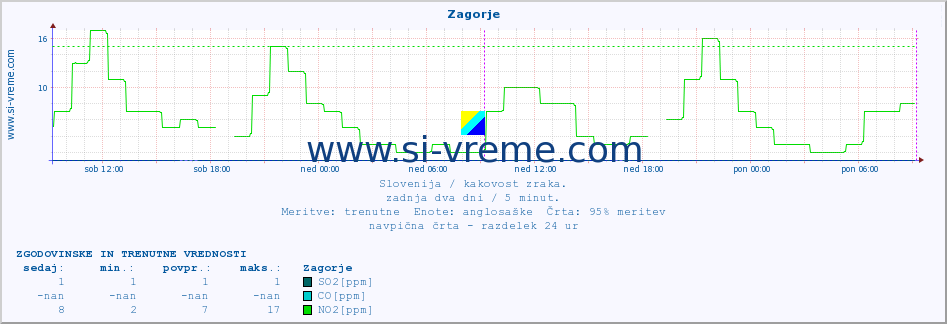 POVPREČJE :: Zagorje :: SO2 | CO | O3 | NO2 :: zadnja dva dni / 5 minut.