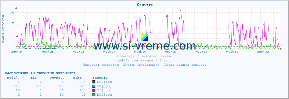 POVPREČJE :: Zagorje :: SO2 | CO | O3 | NO2 :: zadnja dva meseca / 2 uri.