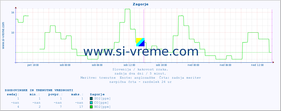 POVPREČJE :: Zagorje :: SO2 | CO | O3 | NO2 :: zadnja dva dni / 5 minut.