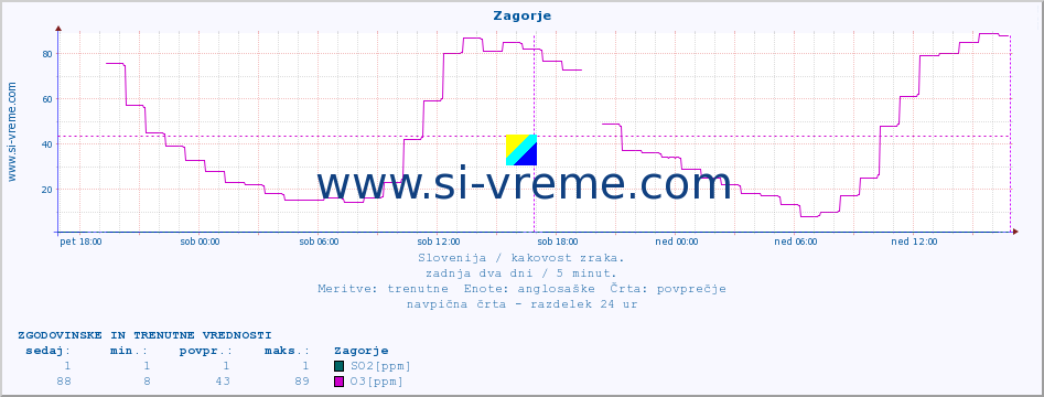 POVPREČJE :: Zagorje :: SO2 | CO | O3 | NO2 :: zadnja dva dni / 5 minut.