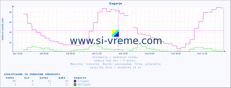 POVPREČJE :: Zagorje :: SO2 | CO | O3 | NO2 :: zadnja dva dni / 5 minut.