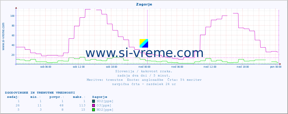 POVPREČJE :: Zagorje :: SO2 | CO | O3 | NO2 :: zadnja dva dni / 5 minut.