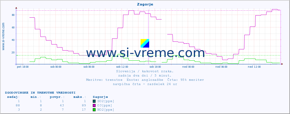 POVPREČJE :: Zagorje :: SO2 | CO | O3 | NO2 :: zadnja dva dni / 5 minut.