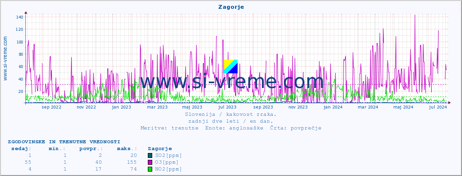 POVPREČJE :: Zagorje :: SO2 | CO | O3 | NO2 :: zadnji dve leti / en dan.