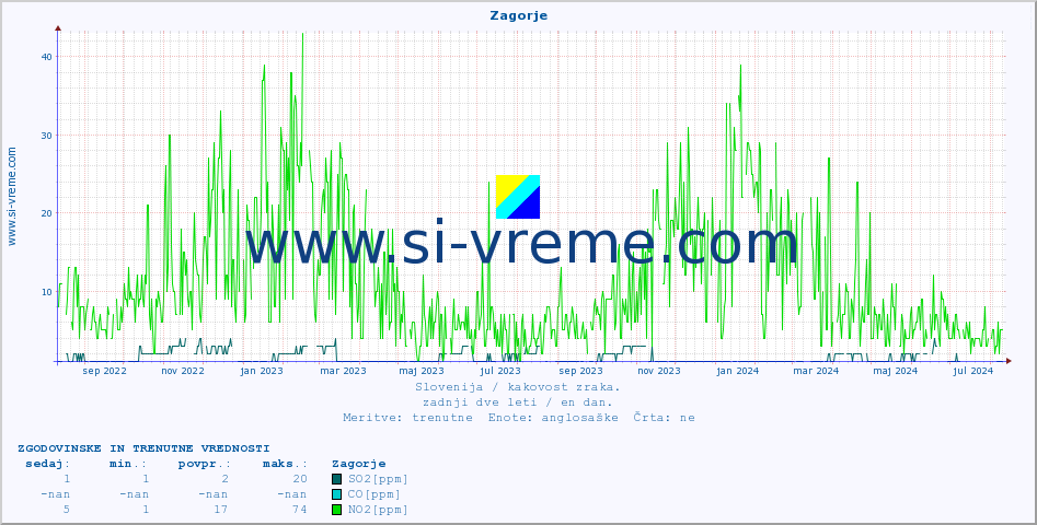 POVPREČJE :: Zagorje :: SO2 | CO | O3 | NO2 :: zadnji dve leti / en dan.