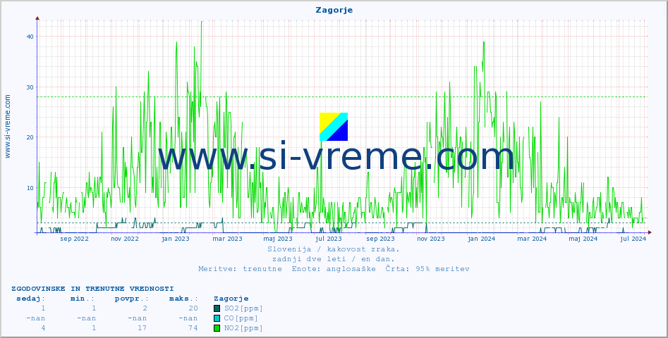 POVPREČJE :: Zagorje :: SO2 | CO | O3 | NO2 :: zadnji dve leti / en dan.