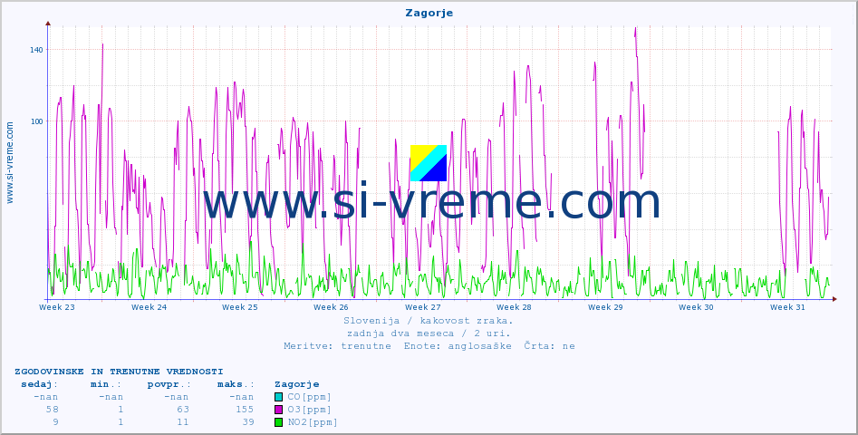 POVPREČJE :: Zagorje :: SO2 | CO | O3 | NO2 :: zadnja dva meseca / 2 uri.