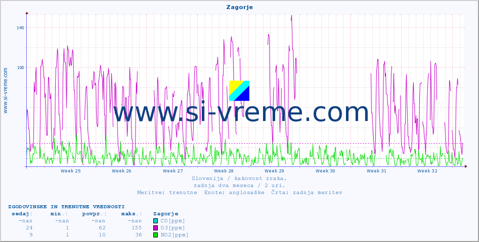 POVPREČJE :: Zagorje :: SO2 | CO | O3 | NO2 :: zadnja dva meseca / 2 uri.