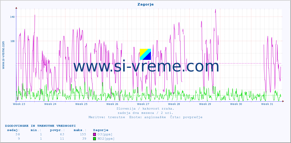 POVPREČJE :: Zagorje :: SO2 | CO | O3 | NO2 :: zadnja dva meseca / 2 uri.