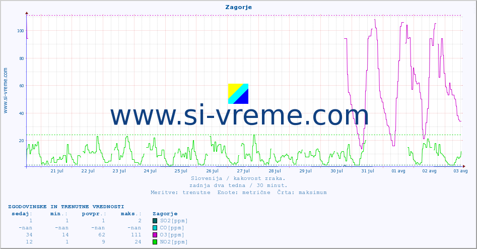 POVPREČJE :: Zagorje :: SO2 | CO | O3 | NO2 :: zadnja dva tedna / 30 minut.