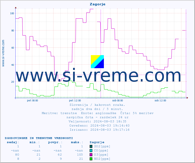 POVPREČJE :: Zagorje :: SO2 | CO | O3 | NO2 :: zadnja dva dni / 5 minut.
