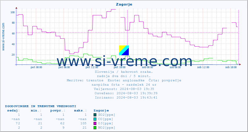 POVPREČJE :: Zagorje :: SO2 | CO | O3 | NO2 :: zadnja dva dni / 5 minut.