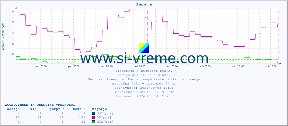 POVPREČJE :: Zagorje :: SO2 | CO | O3 | NO2 :: zadnja dva dni / 5 minut.