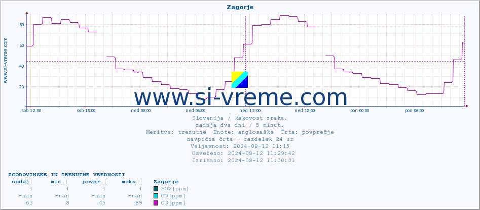 POVPREČJE :: Zagorje :: SO2 | CO | O3 | NO2 :: zadnja dva dni / 5 minut.