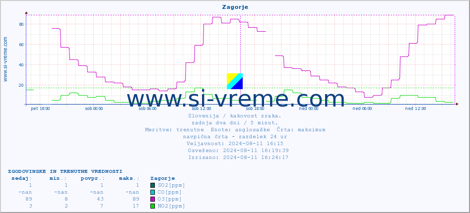 POVPREČJE :: Zagorje :: SO2 | CO | O3 | NO2 :: zadnja dva dni / 5 minut.