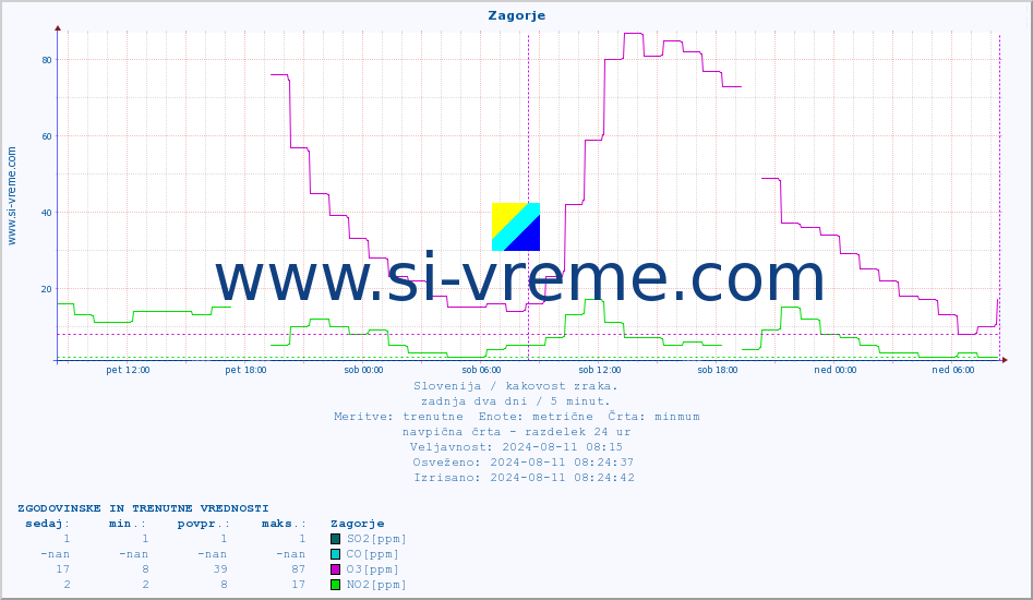 POVPREČJE :: Zagorje :: SO2 | CO | O3 | NO2 :: zadnja dva dni / 5 minut.