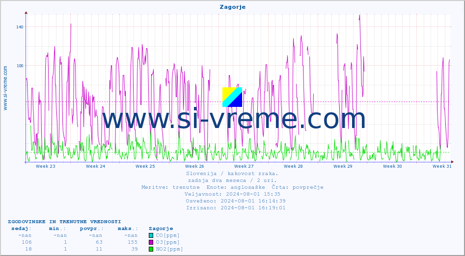 POVPREČJE :: Zagorje :: SO2 | CO | O3 | NO2 :: zadnja dva meseca / 2 uri.