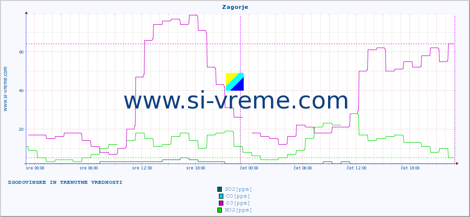 POVPREČJE :: Zagorje :: SO2 | CO | O3 | NO2 :: zadnja dva dni / 5 minut.