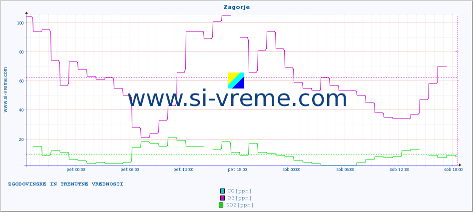 POVPREČJE :: Zagorje :: SO2 | CO | O3 | NO2 :: zadnja dva dni / 5 minut.