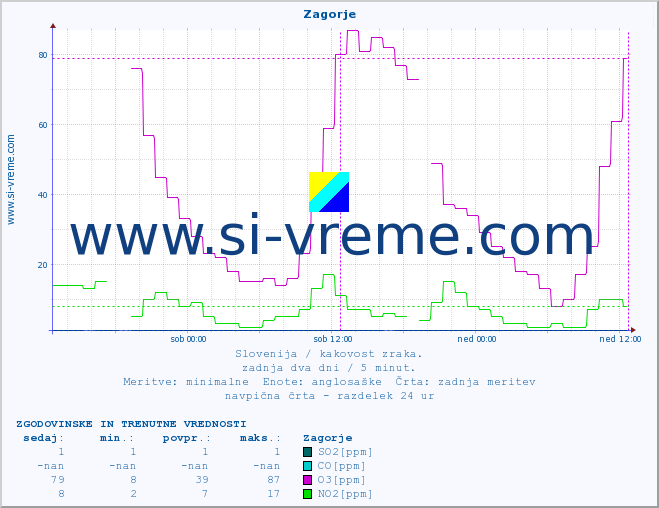 POVPREČJE :: Zagorje :: SO2 | CO | O3 | NO2 :: zadnja dva dni / 5 minut.
