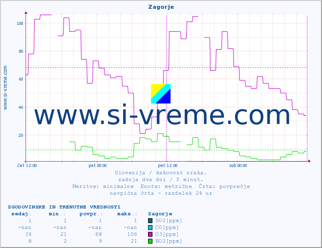 POVPREČJE :: Zagorje :: SO2 | CO | O3 | NO2 :: zadnja dva dni / 5 minut.