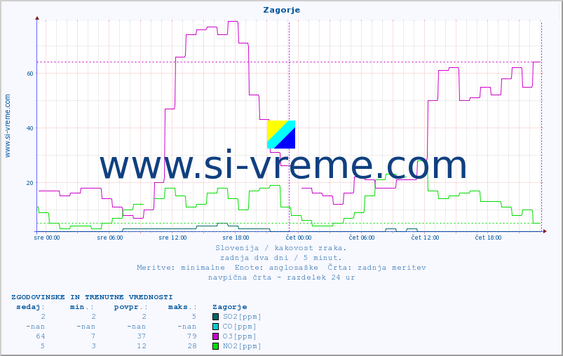POVPREČJE :: Zagorje :: SO2 | CO | O3 | NO2 :: zadnja dva dni / 5 minut.
