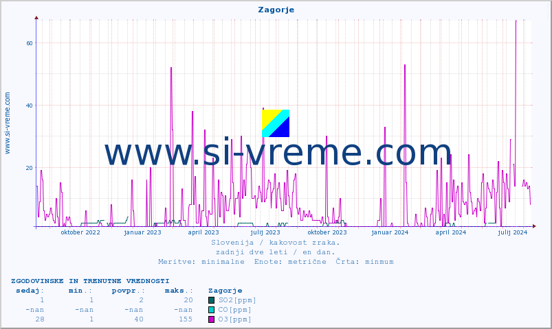 POVPREČJE :: Zagorje :: SO2 | CO | O3 | NO2 :: zadnji dve leti / en dan.